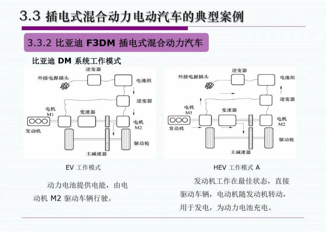 插電式混合動力增程式汽車