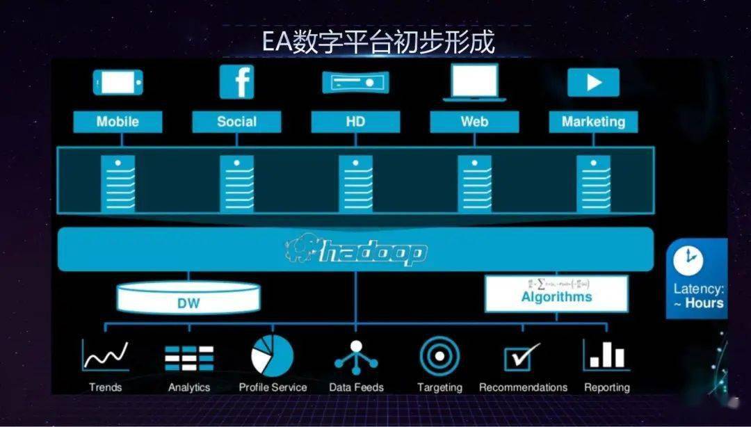 硅谷的数据中台实践