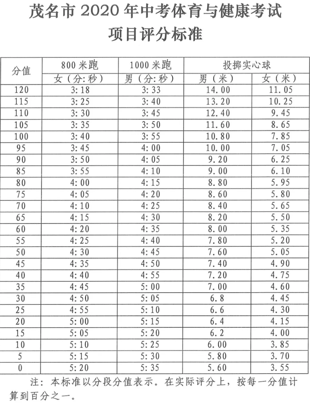 北京中考体育评分标准2023年级