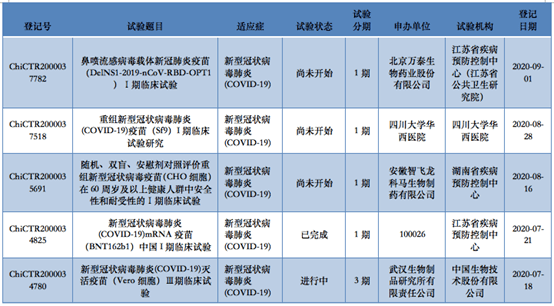 中国已有11款新冠疫苗进入临床试验