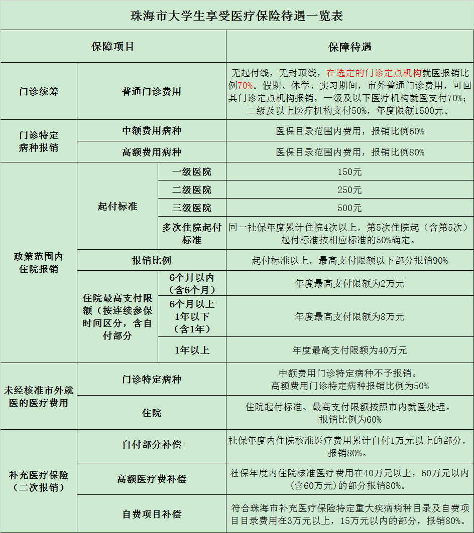 通知学生医保报销指南