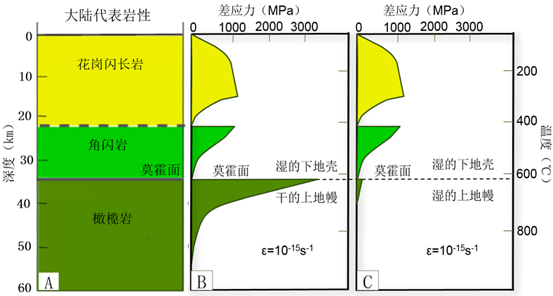 这说明陆壳中的莫霍面可以成为滑脱面,而洋壳中的莫霍面不能成为滑脱