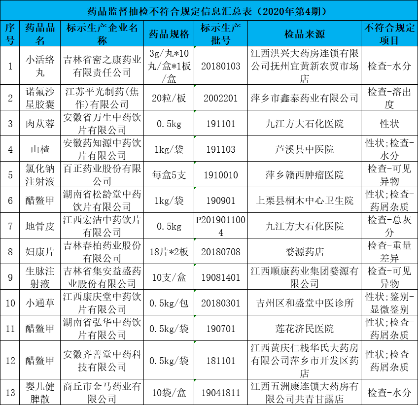 11种药停售召回