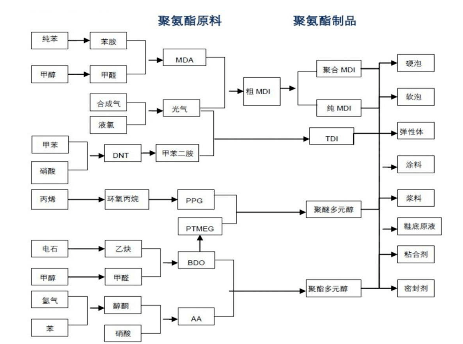 万华化学"垄断式"暴涨70,遭下游企业炮轰!_聚氨酯