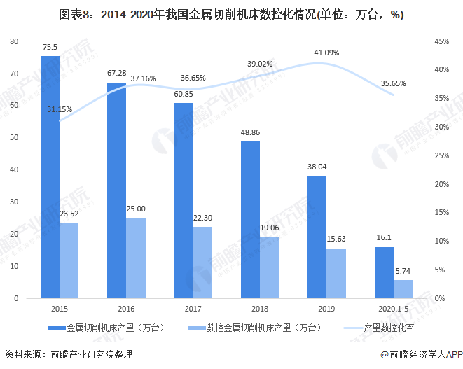 2020年中国机床行业市场现状及发展趋势分析机床智能化发展乃是未来