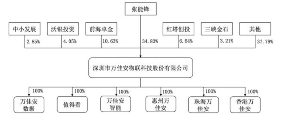 万佳安冲刺科创板ipo专注物联网应用领域业绩高增长背后6家子公司均