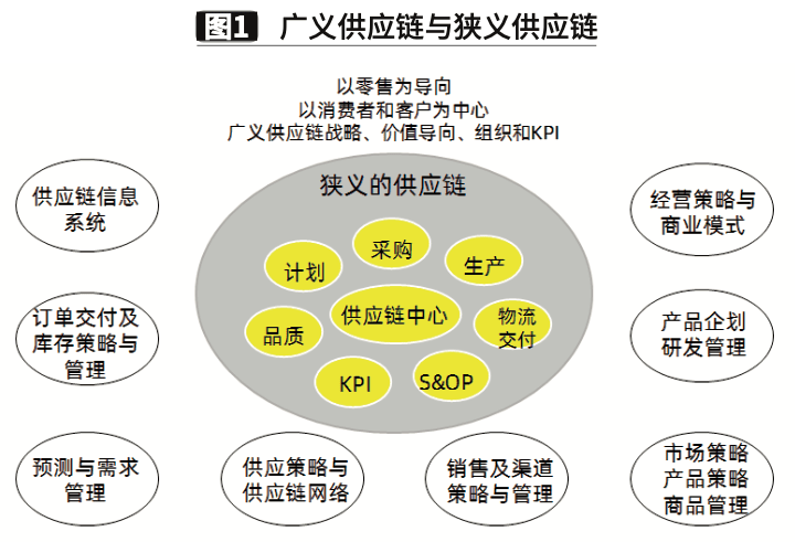 狹義的供應鏈管理是指包含計劃,採購,生產,倉儲,物流,品質等職能,以