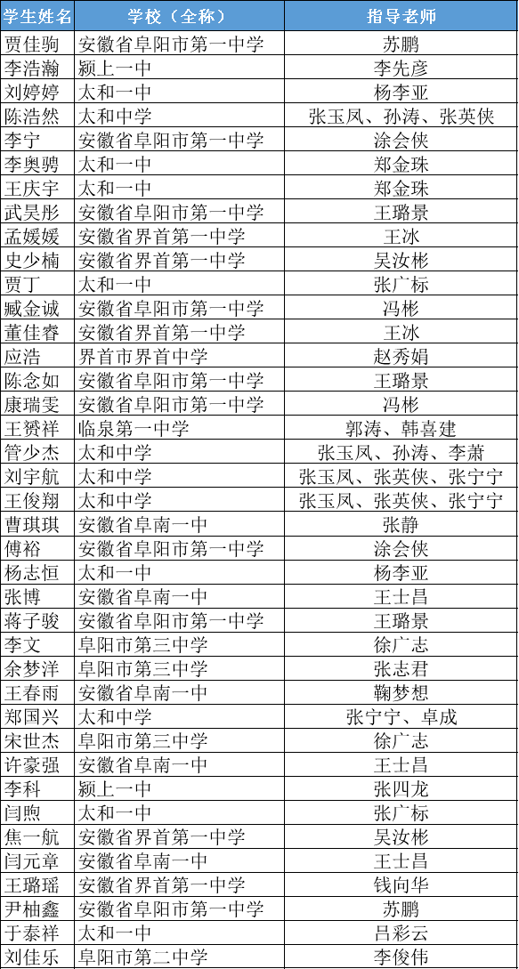 国家级奖项阜南多名学子上榜