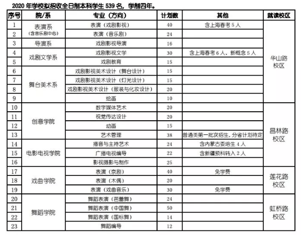 院校全壘打中央戲劇學院北京電影學院上海戲劇學院