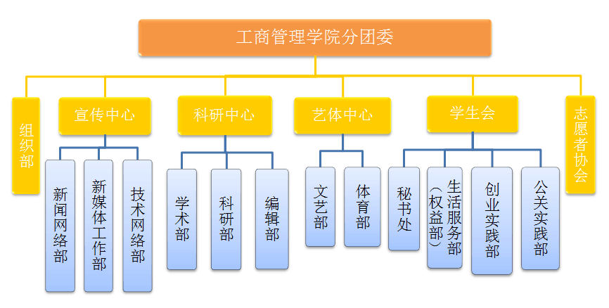 q:首先让我们一起来了解一下工商管理学院团学志的结构,问题自然就迎