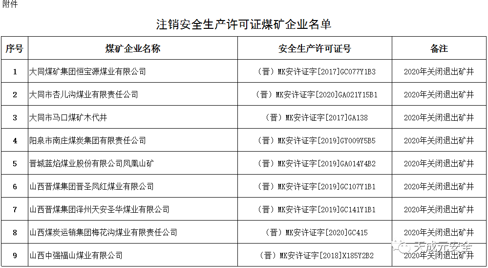 山西省煤監局公佈註銷這9座煤礦安全生產許可證