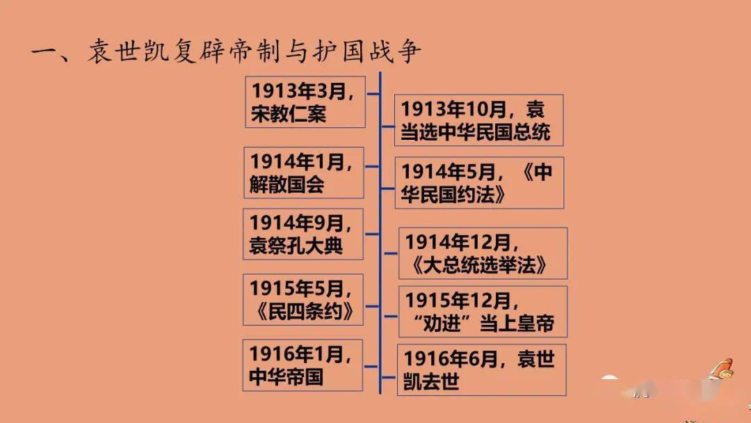 统编版中外历史纲要上第20课北洋军阀统治时期的政治经济文化