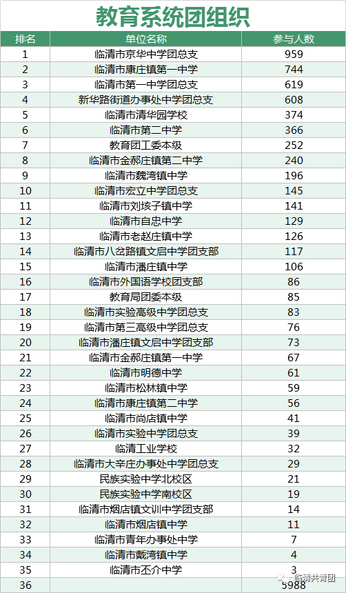 在上一期學習中,按照參與人數,臨清市京華中學, 康莊鎮第一中學, 臨清