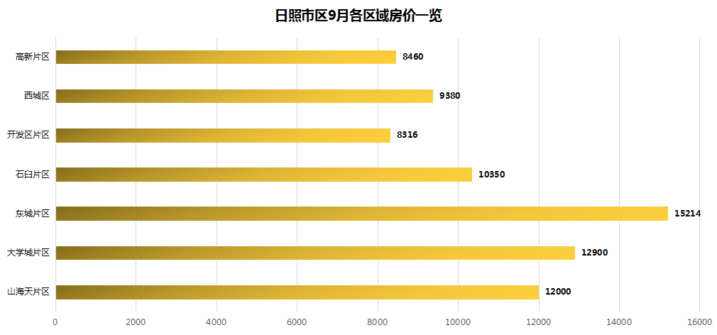 重磅9月日照30个在售项目最新房价