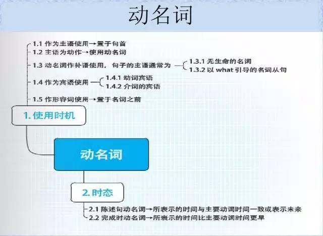 關係代詞,疑問代詞,不定代詞比較等級不定式句法功能1不定式作主語2