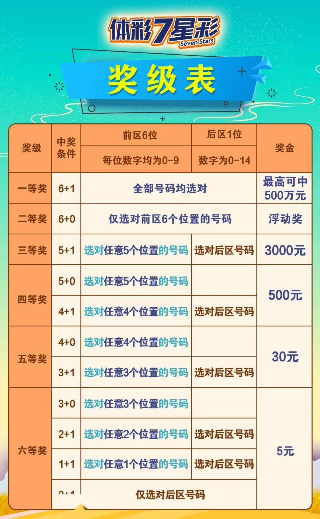 選對對應位置號碼可中獎(無需連續)7星彩7星彩中獎容易除了獎金給大家