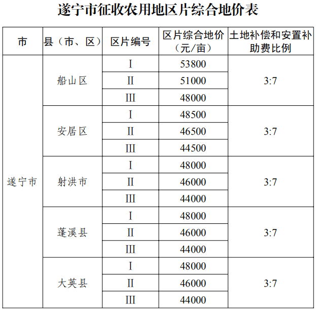 徵地補償標準明確了四川公佈寶興徵地區片綜合地價