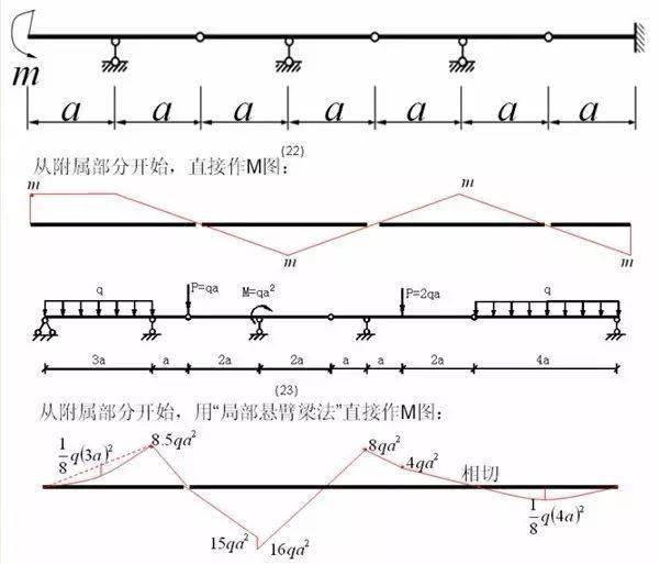 各种结构弯矩图的绘制结构工程师必备基本功