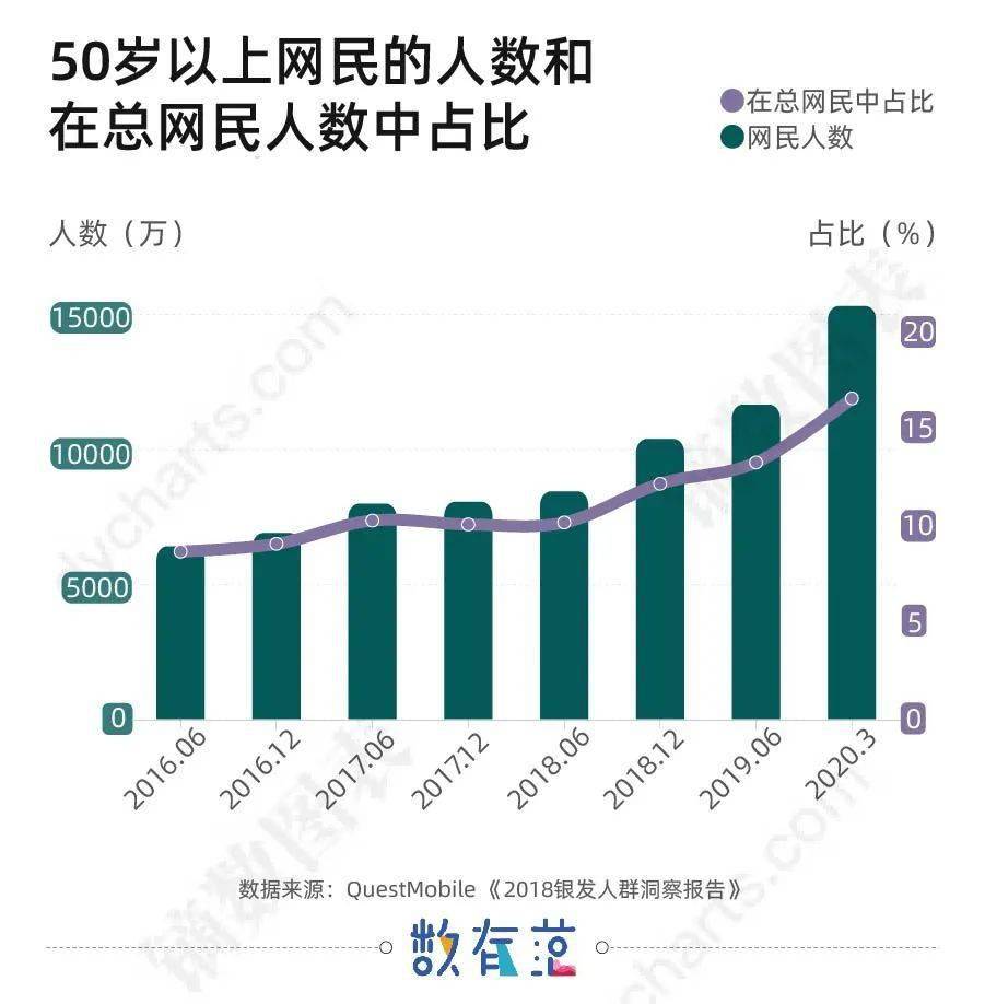 6个网民中就有一个50岁以上的老年人他们用手机上网在干啥