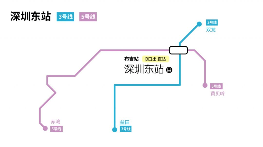 乘坐1号线到罗湖地铁站 一路直达深圳火车站和深圳西站 地铁3号线,5