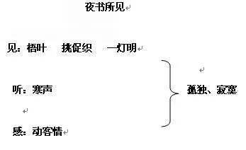 第4課 古詩三首板書設計2:不懂 → 提問 → 理解不懂就要問板書設計1