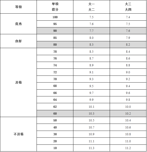 女生50米跑单项评分表(单位:秒)男生50米跑单项评分表(单位:秒)