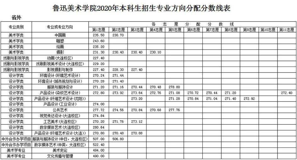 鲁迅美术学院分数线图片