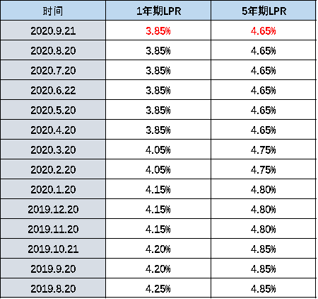 你的lpr房貸利率轉換選對了嗎?