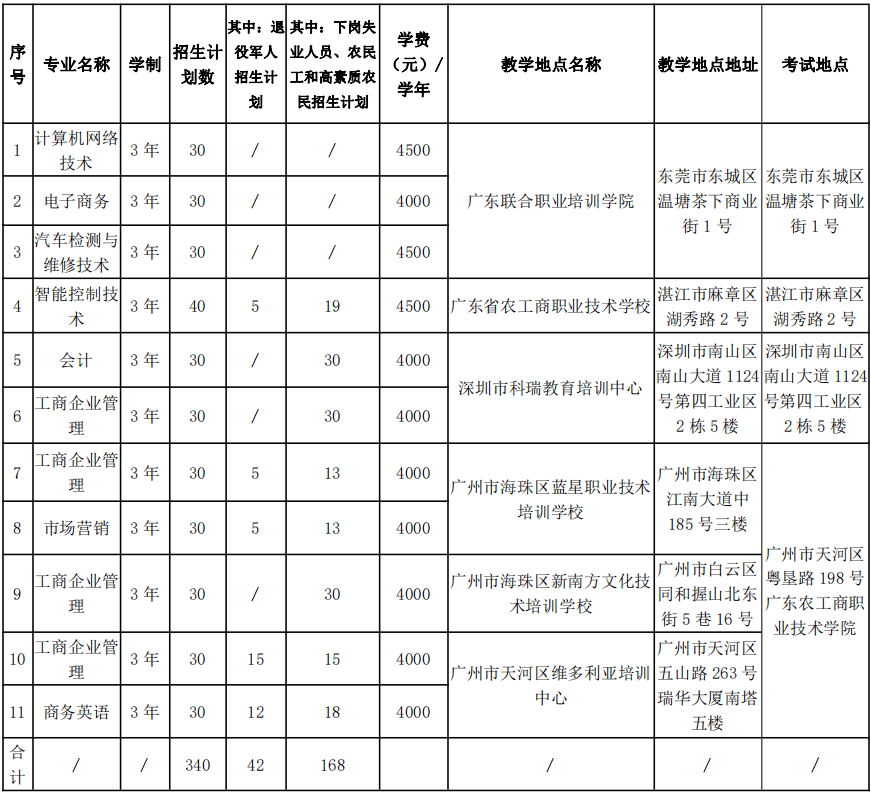 广东农工商职业排名_广东农工商职院高职高考3+分数线、招生计