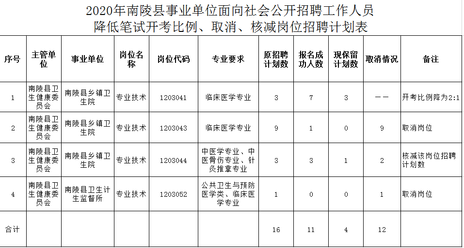 按照《2020年南陵县事业单位面向社会公开招聘工作人员公告》规定,经