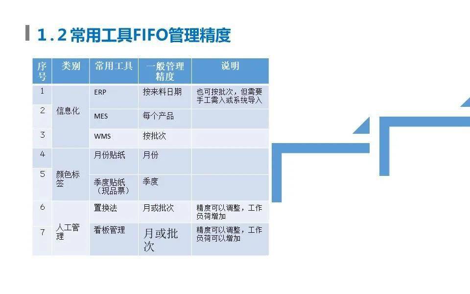 先进先出管理fifo