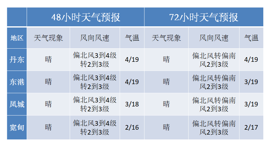 丹东天气冷空气持续发力霜降三天山区更重