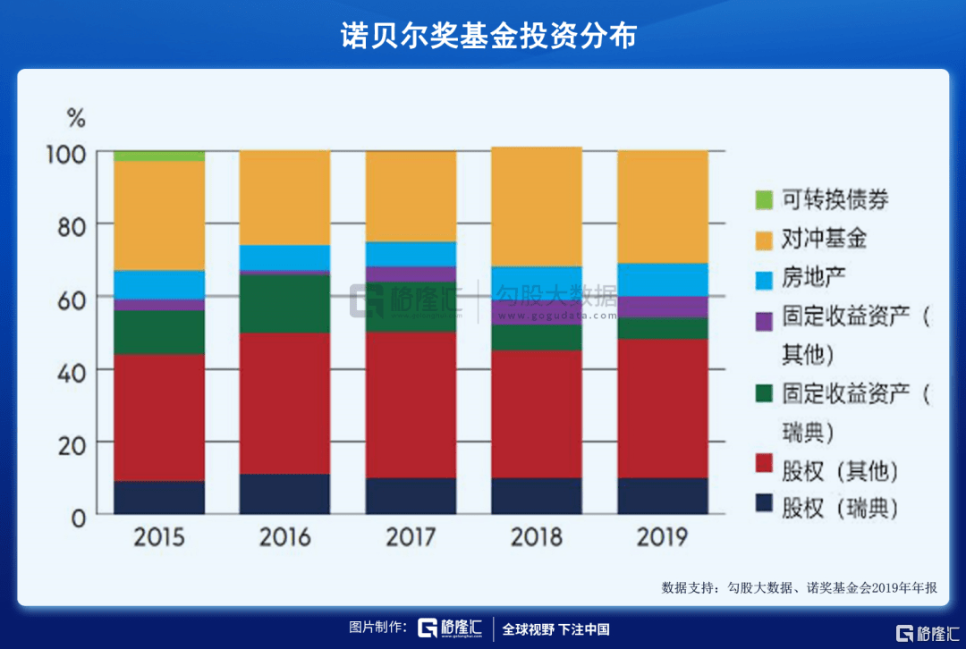 奖金发了119年，资产增值135倍，诺贝尔基金如何“滚雪球”?_投资