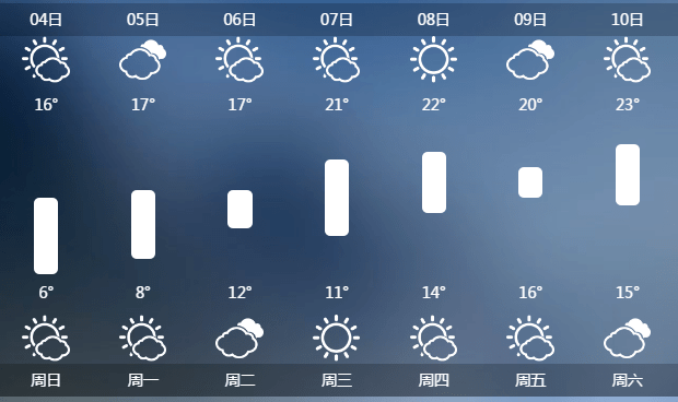 5日, 商丘 最低氣溫8