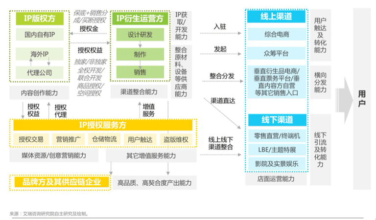 都使得国内的ip产物如昙花一现,难以形成像迪士尼,哈利波特这样可以