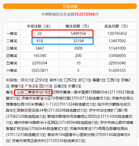 昨晚双色球一等奖22注548万分落13地!山东揽获14注二等奖!
