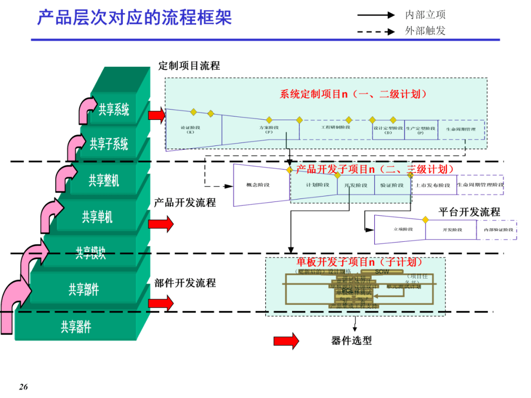 研發項目管理之ipd流程管理