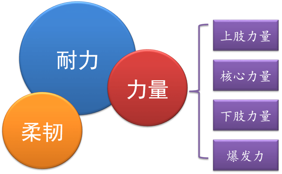 1,耐力素质最为重要耐力对于跑者而言,是最为重要的体能素质,耐力不行