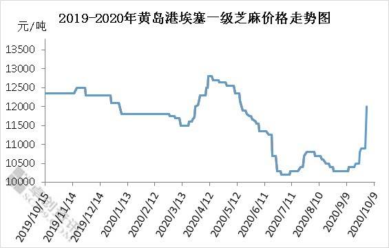 芝麻价格图片