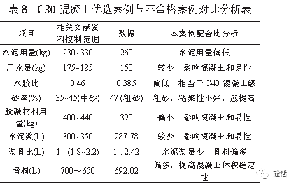 1對混凝土配合比的改進(1)關於砂率的調整①根據原因分析可知本案例