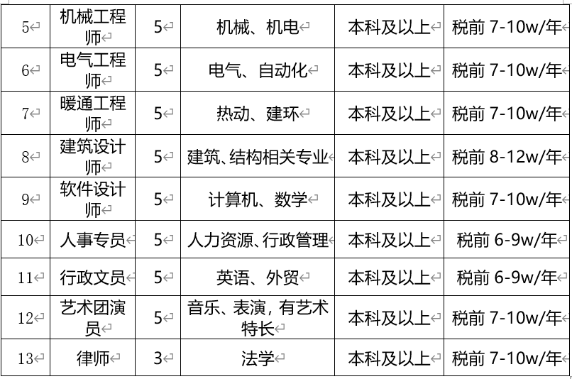 兰理工专场2020年长沙经济技术开发区优势产业链全国重点院校校园招聘