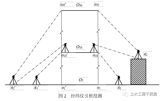 具体作法是:将经纬仪安置在已经投测上去的较高层(如第十层)楼面轴线a