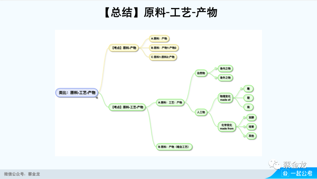 【类比】"原料-工艺-产物"关系的思维导图