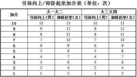 1000米/800米 ··· 肺活量 ·· 體重指數 ·指標 ·權重