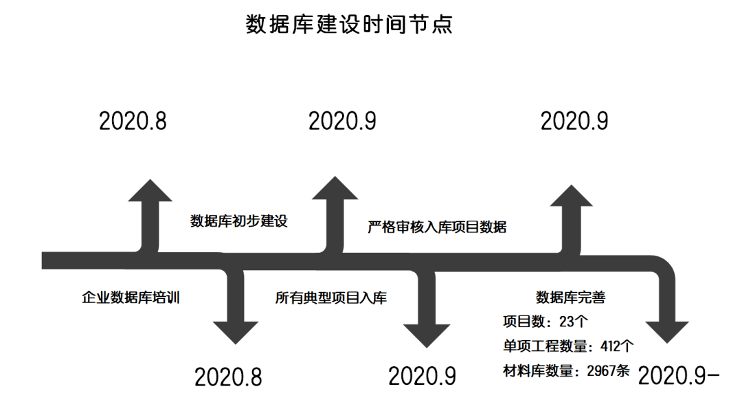 造价咨询企业不能不知道的数据积累方法都在这里