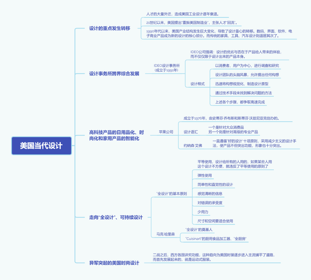 世界现代史思维导图ppt图片