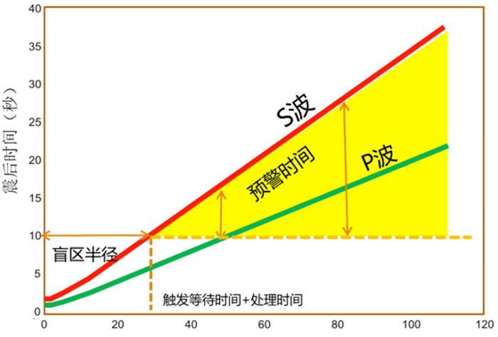 一種是縱波,也稱p波,其傳播速度較快,約為6千米/秒;另一種是橫波,也稱