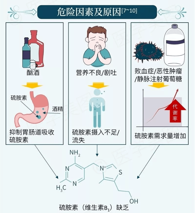 医生提醒预防该病,可以在食品中添加硫胺素(维生素b1,每天