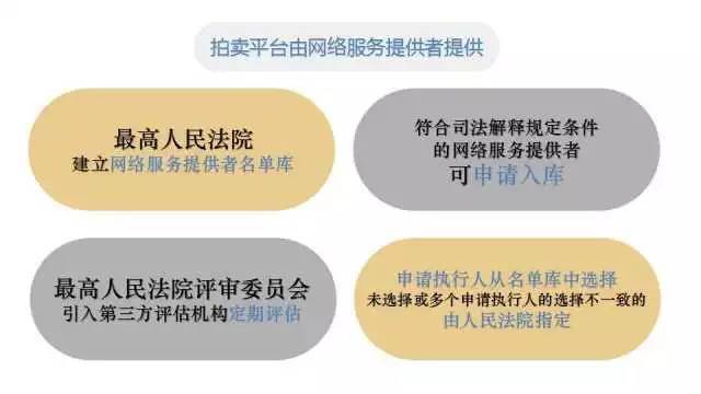 实务一图读懂网络司法拍卖