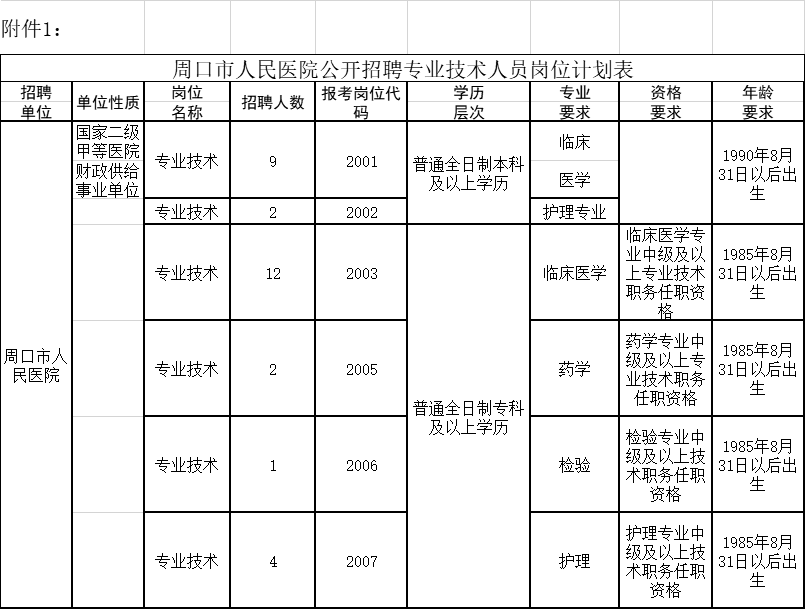 专科及以上周口市人民医院招聘专业技术岗位30名10251027